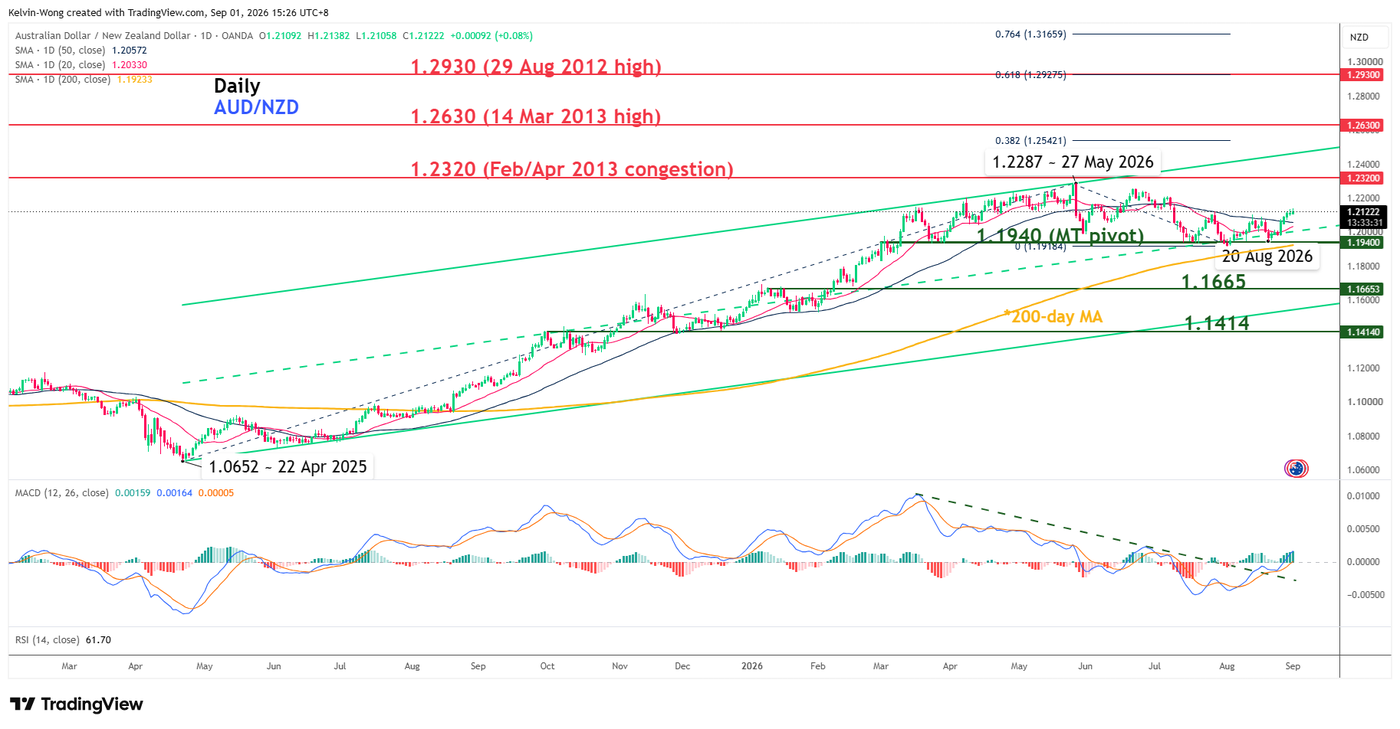 Daily chart of AUDNZD as of 1 Sep 2026