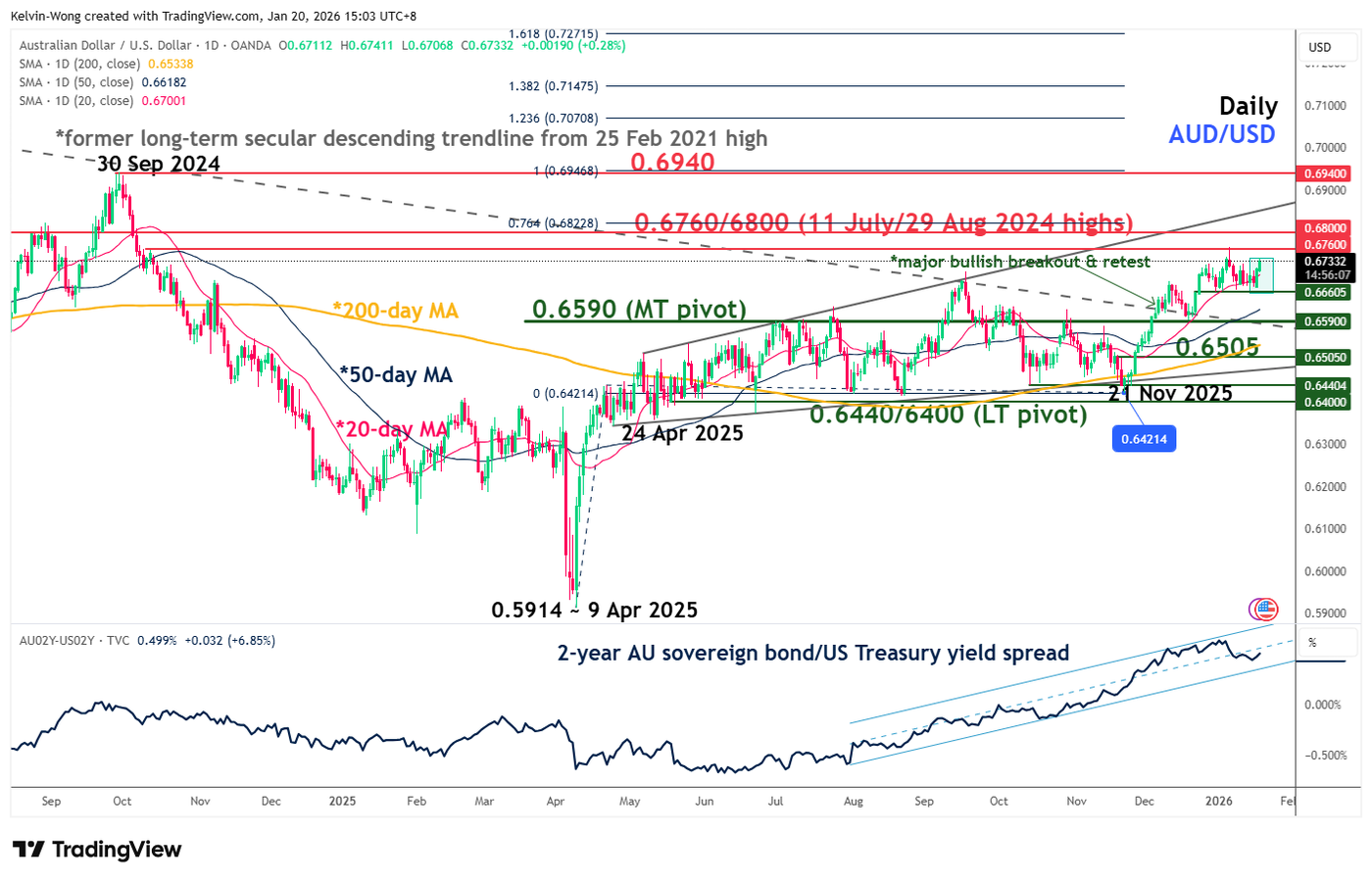 AUD/USD retested 20-day moving average with daily bullish candlestick