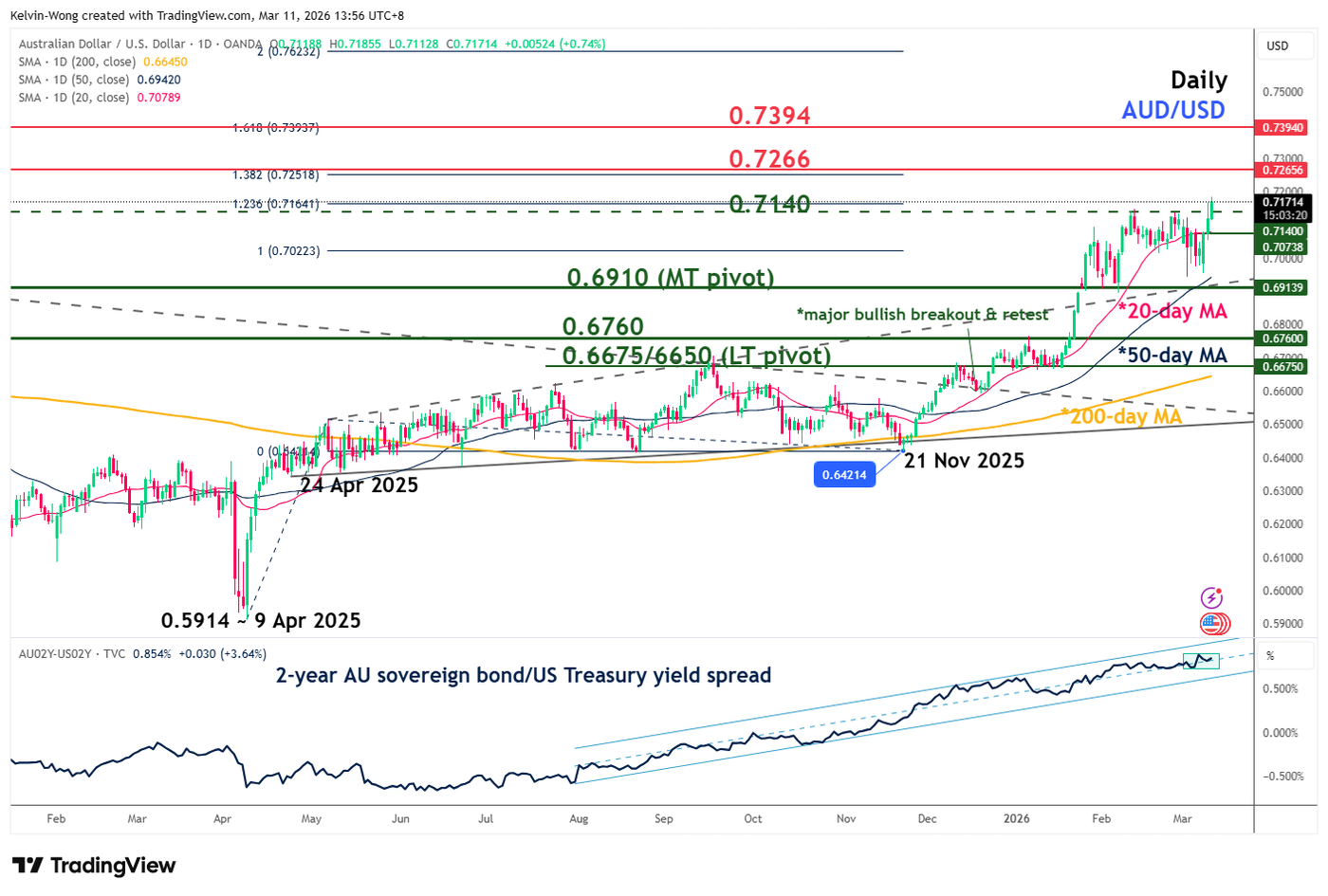 Daily chart of AUDUSD as of 11 Mar 2026