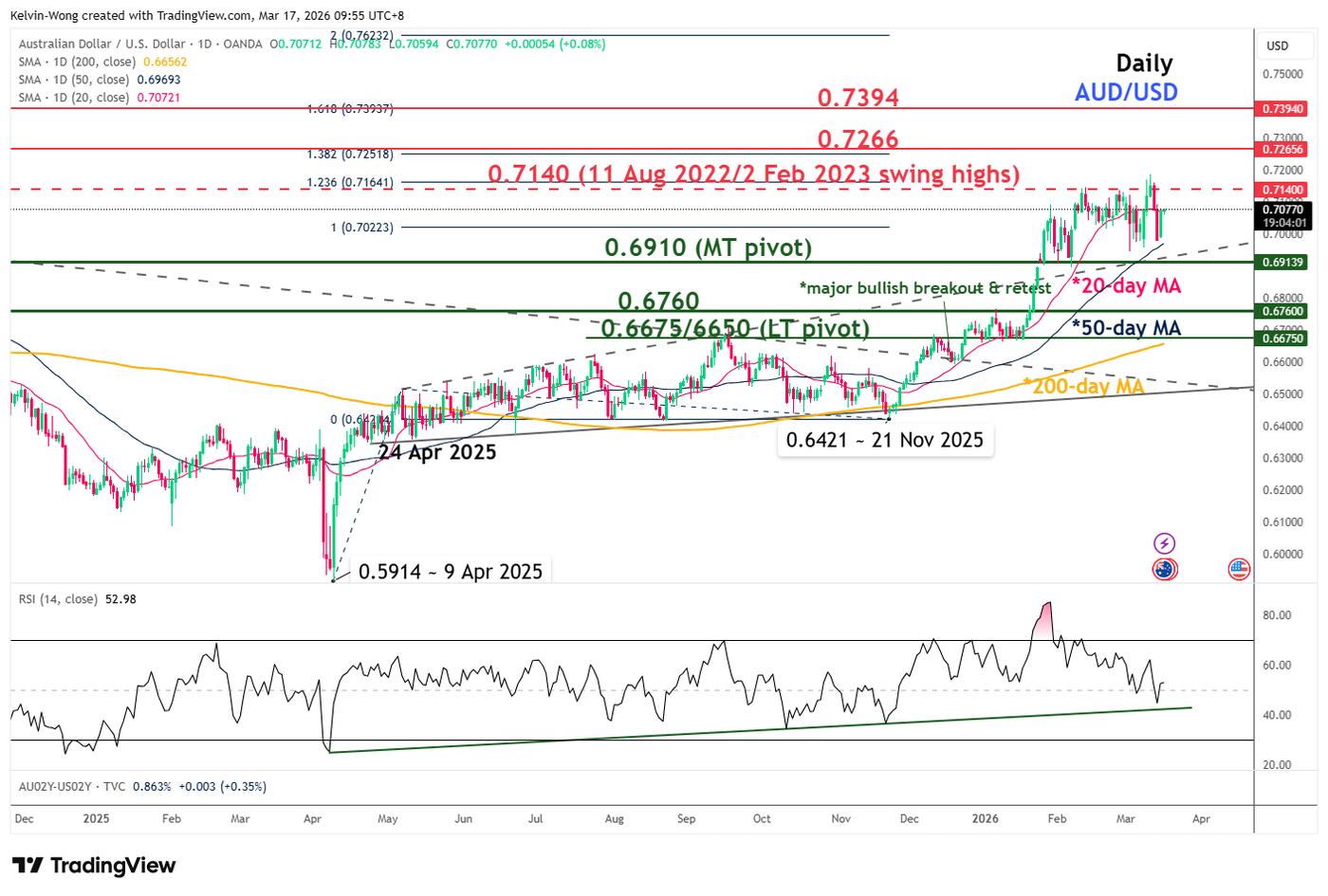 Daily chart of AUDUSD as of 17 Mar 2026