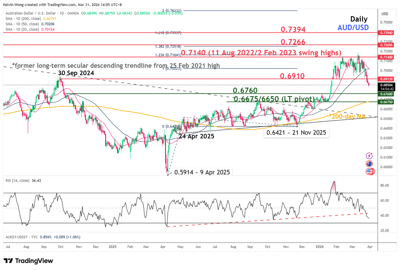 Daily chart of AUDUSD as of 31 Mar 2026