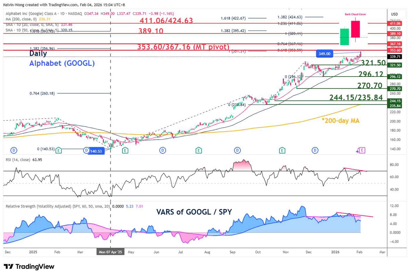 Key bearish reversal resistance for Alphabet (GOOGL) will be at $353.60/367.16