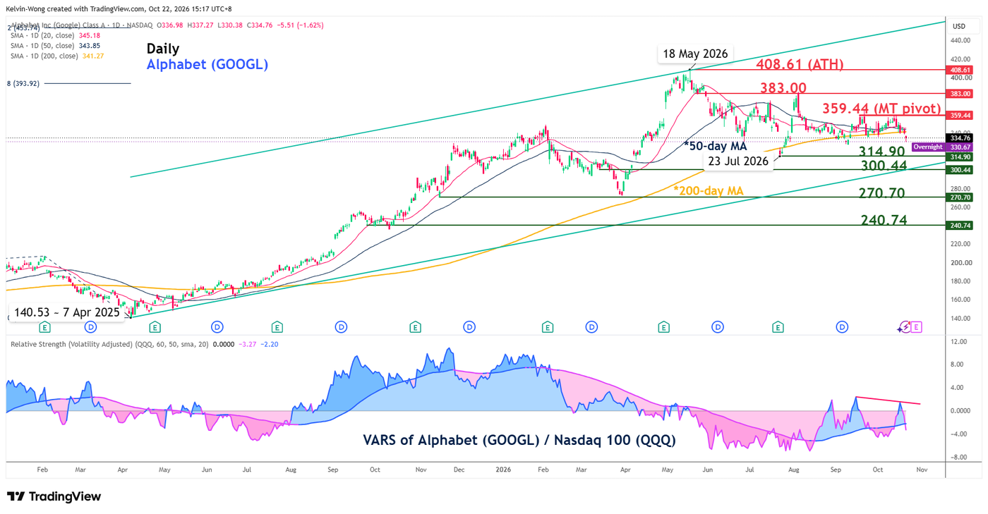 Daily chart of Alphabet (GOOGL) as of 21 Oct 2026