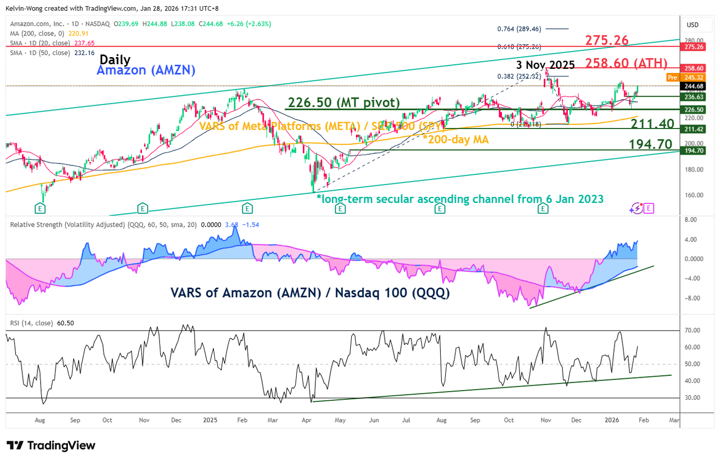 Amazon bullish rebound above 20-day and 50-day moving averages