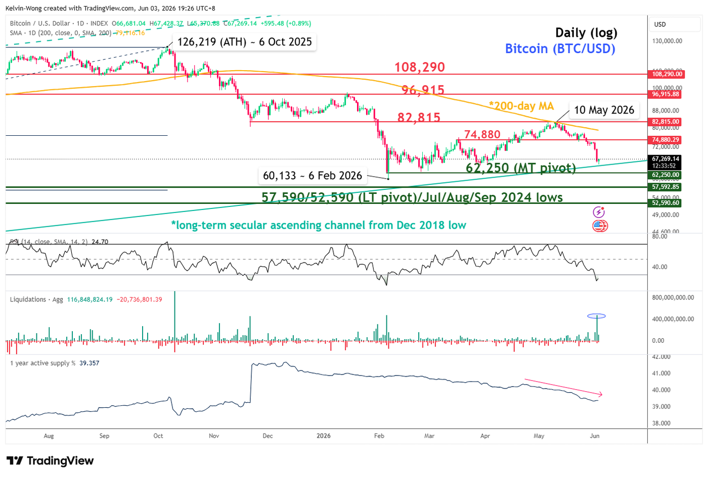 Daily chart of Bitcoin(BTCUSD) as of 3 Jun 2026