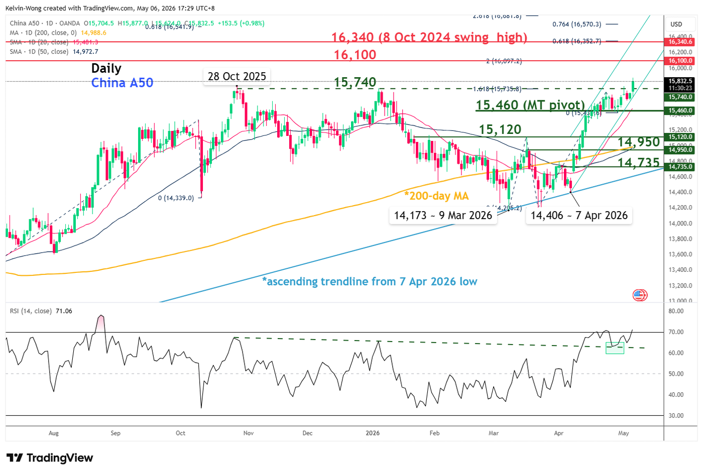 Daily chart of China A50 as of 6 May 2026