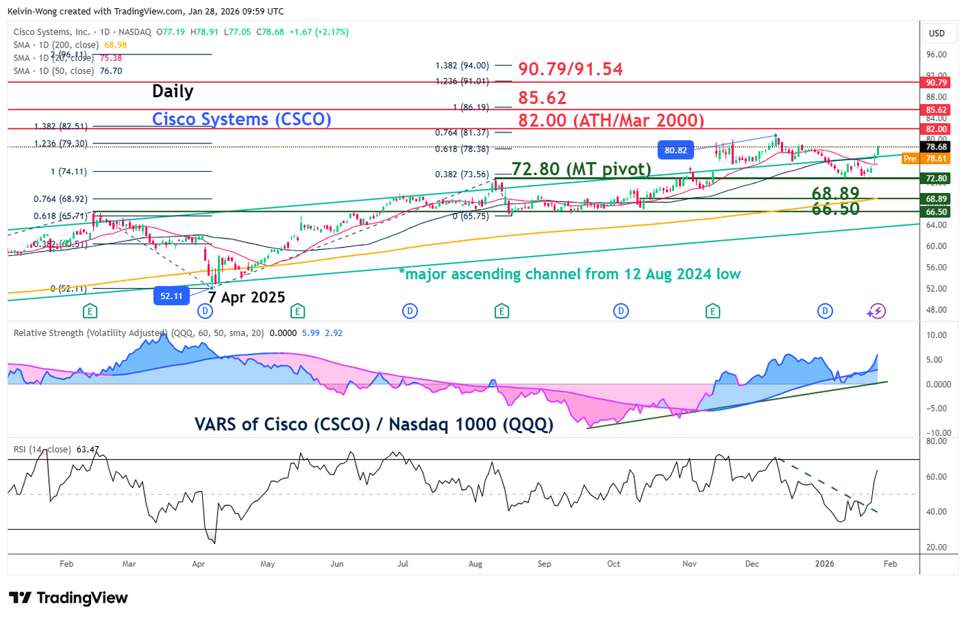 Cisco System bullish breakout above daily RSI resistance