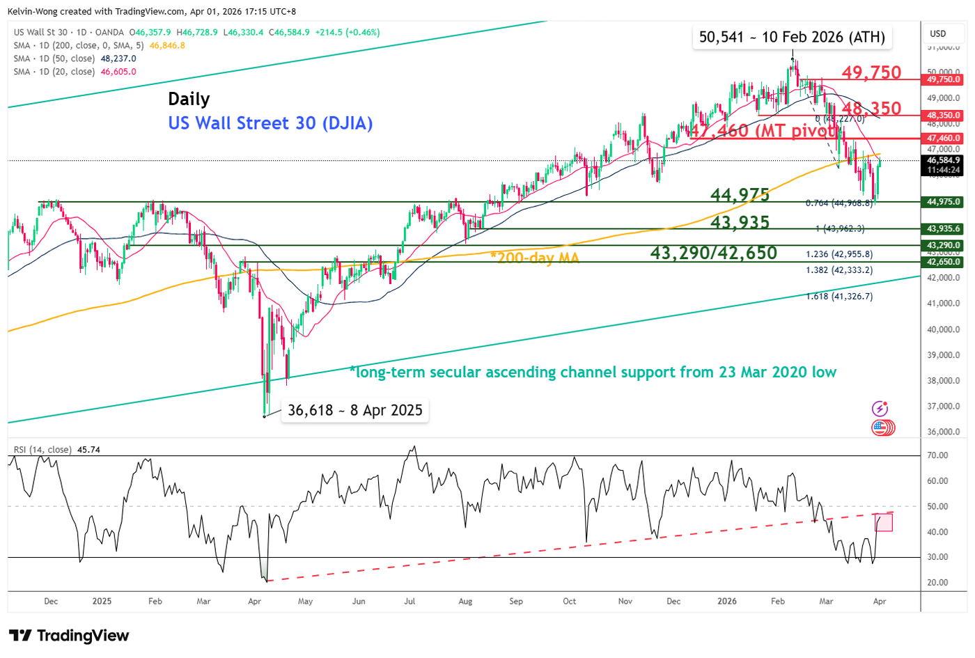 Daily chart of DJIA as of 1 Apr 2026