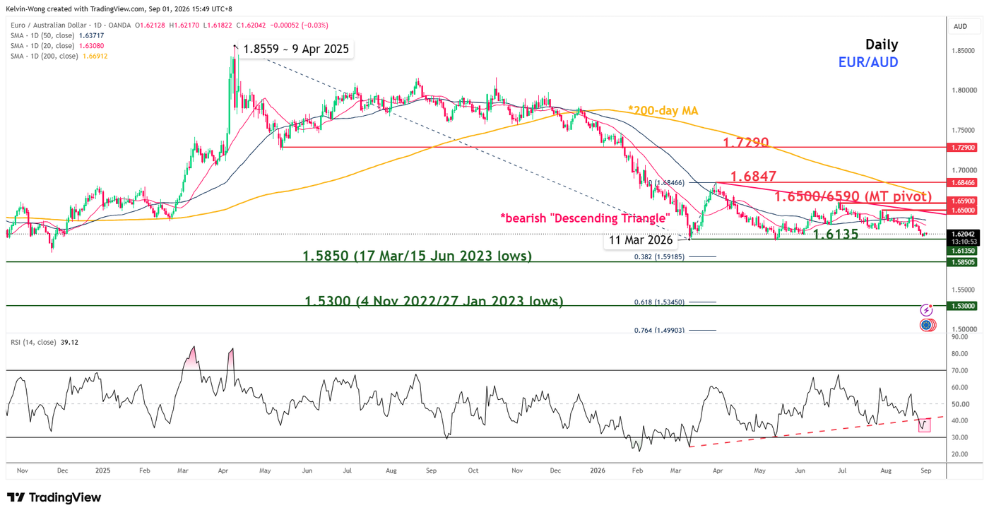 Daily chart of EURAUD as of 1 Sep 2026