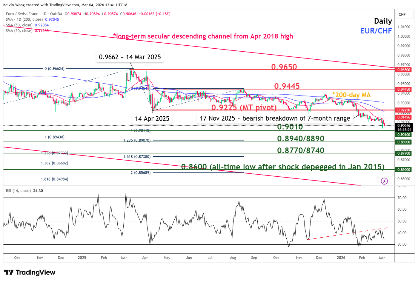 Daily chart of EURCHF as of 4 Mar 2026