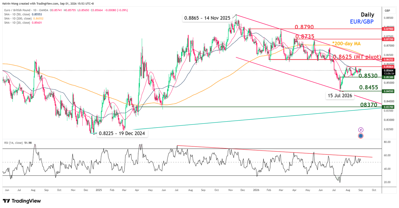 Daily chart of EURGBP as of 1 Sep 2026