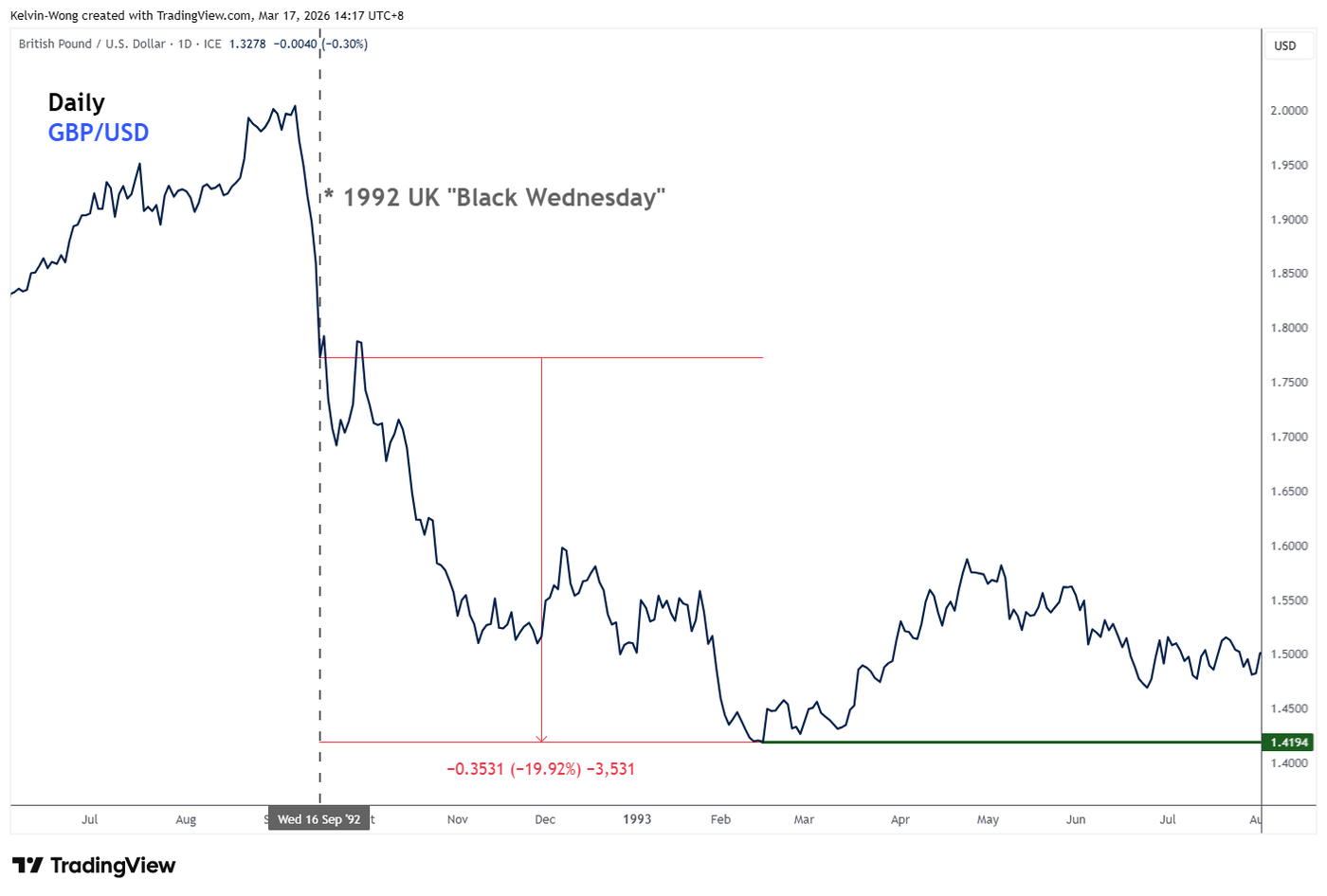 Daily chart of GBPUSD from Sep 1992 to Jul 1993