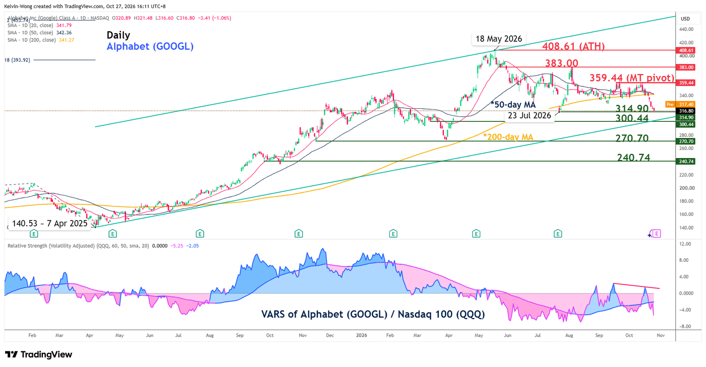 Daily chart of GOOGL as of 26 Oct 2026