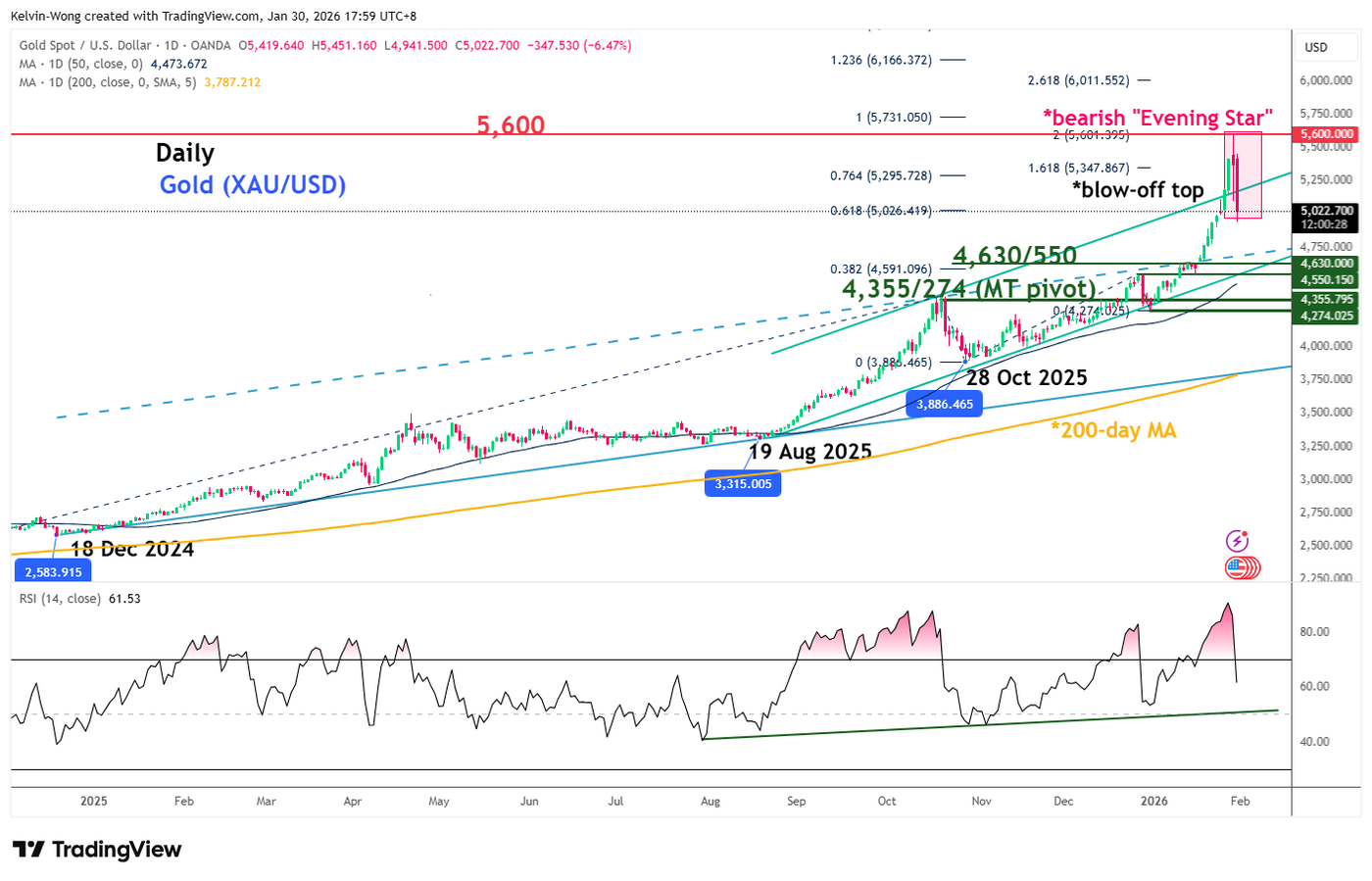Gold has formed a medium-term blow-off top