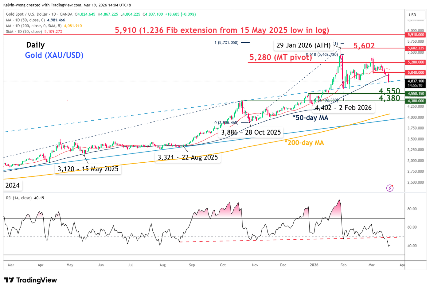 Daily chart of Gold XAUUSD as of 19 Mar 2026