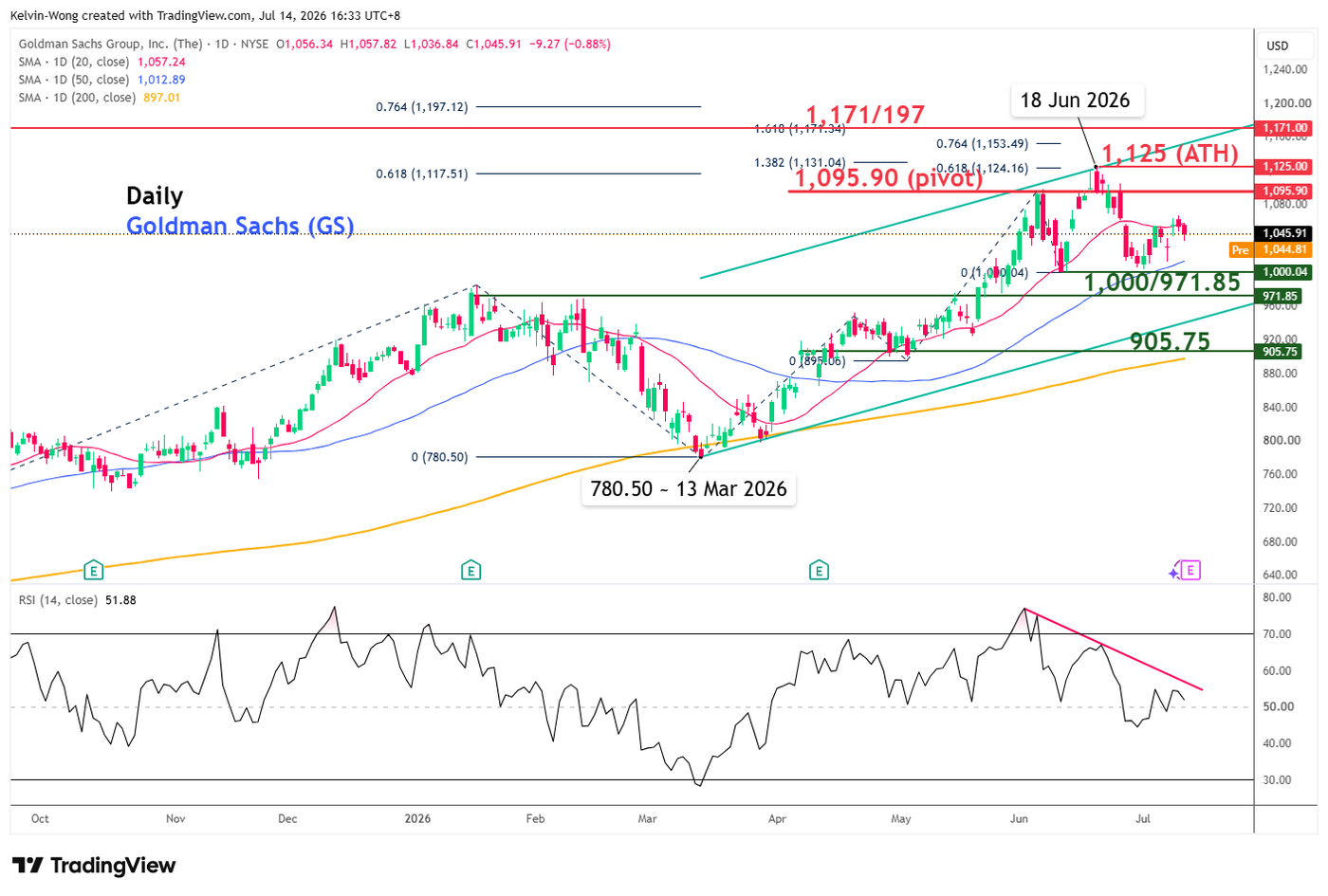 Daily chart of Goldman Sachs (GS) as of 13 Jul 2026