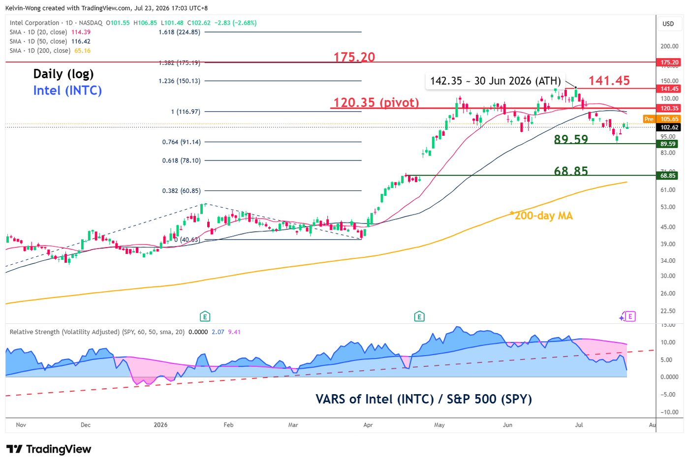 Daily chart of Intel (INTC) as of 22 Jul 2026
