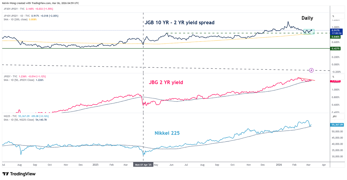 Daily chart of JGB yield curve (10-year minus 2-year) with Nikkei 225 as of 6 Mar 2026