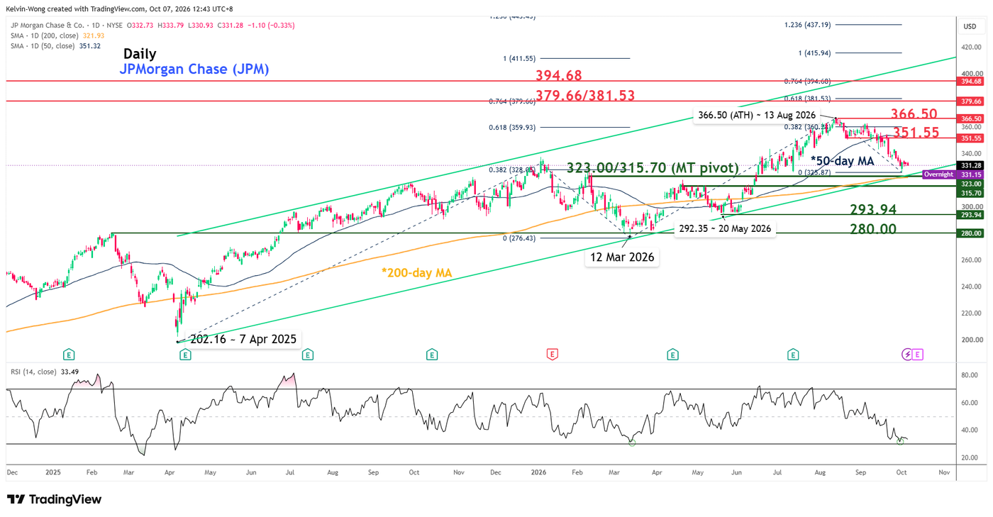 Daily chart of JPMorgan (JPM) as of 6 Oct 2026
