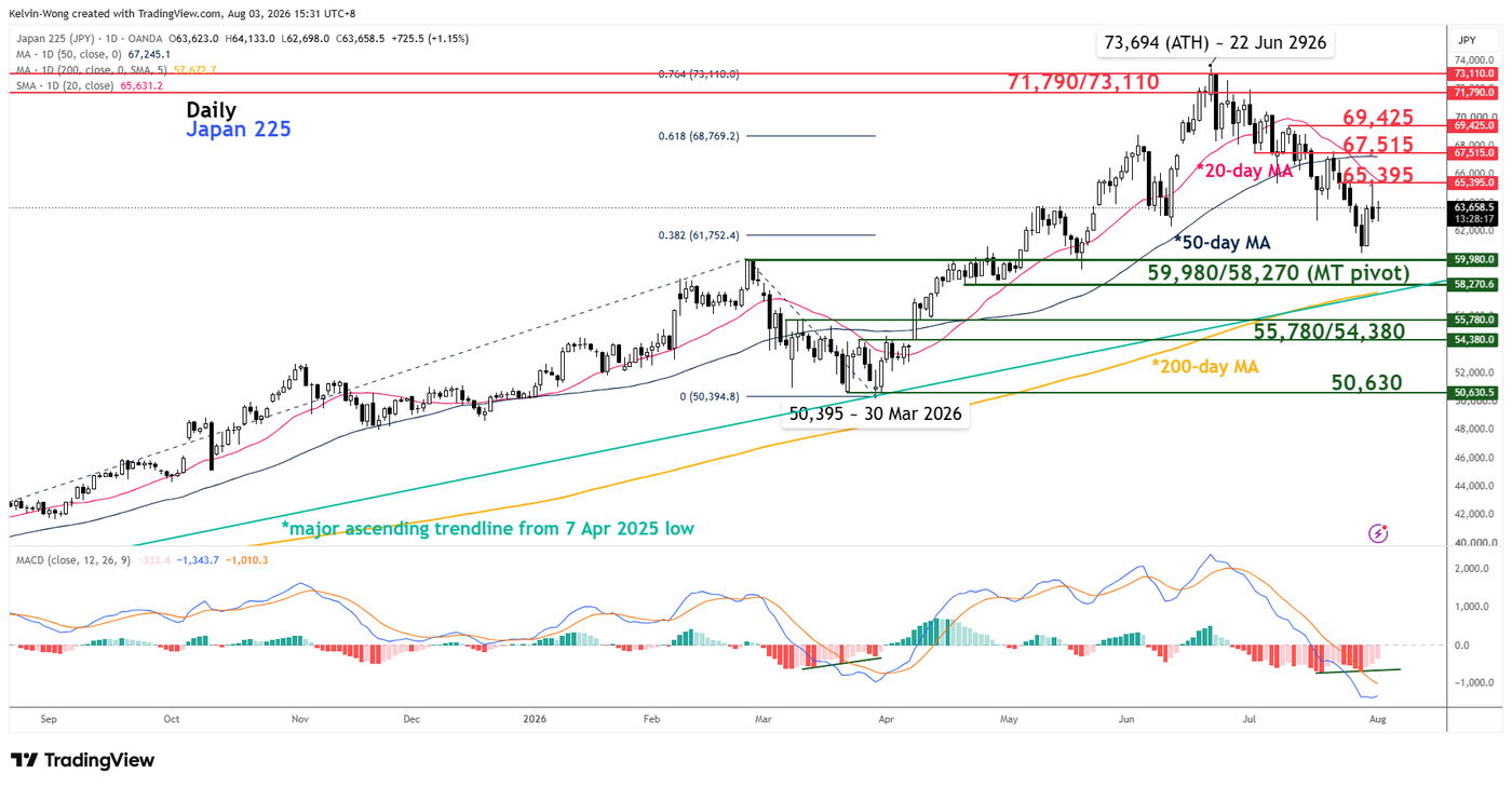 Daily chart of Japan 225 as of 3 Aug 2026