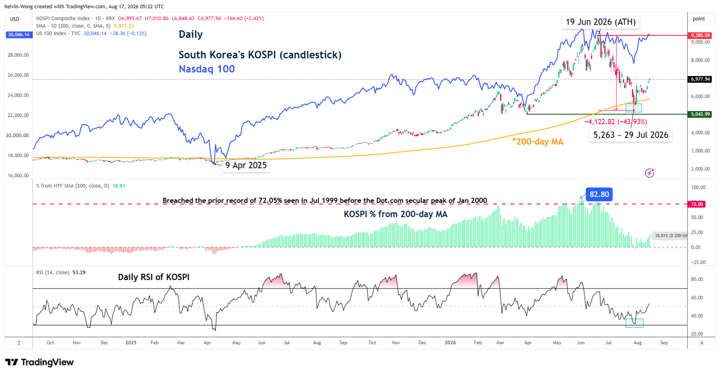 Daily chart of KOSPI with Nasdaq 100 as of 14 Aug 2026
