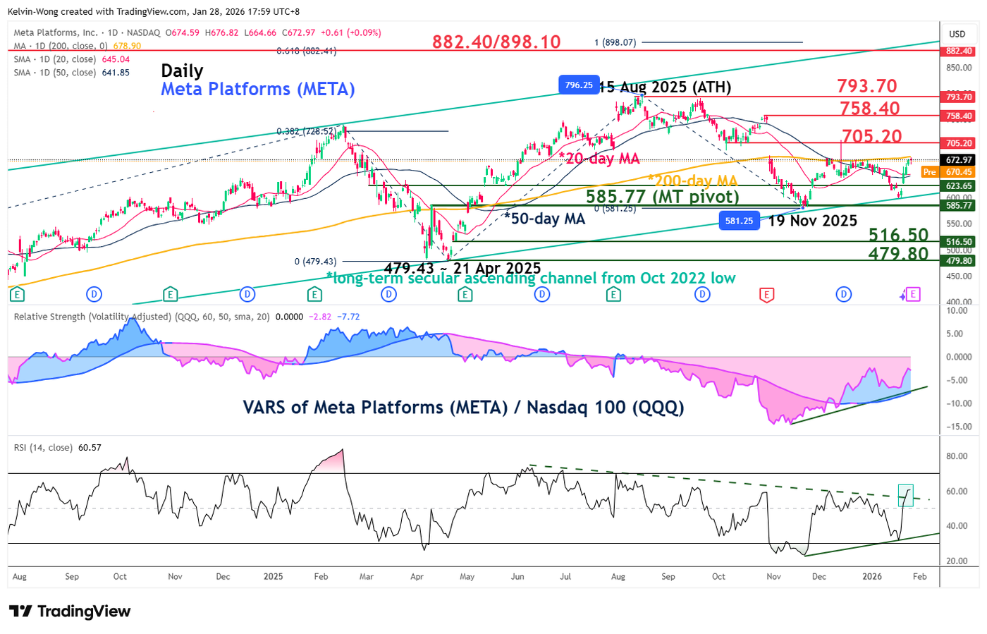 Meta Platform bullish reintegration back above 20-day and 50-day moving averages