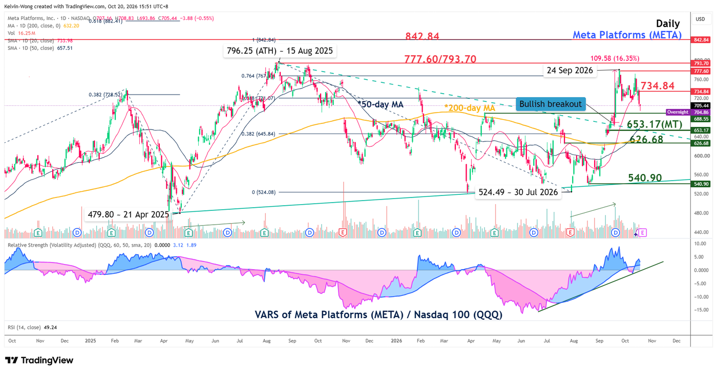 Daily chart of Meta Platforms as of 19 Oct 2026
