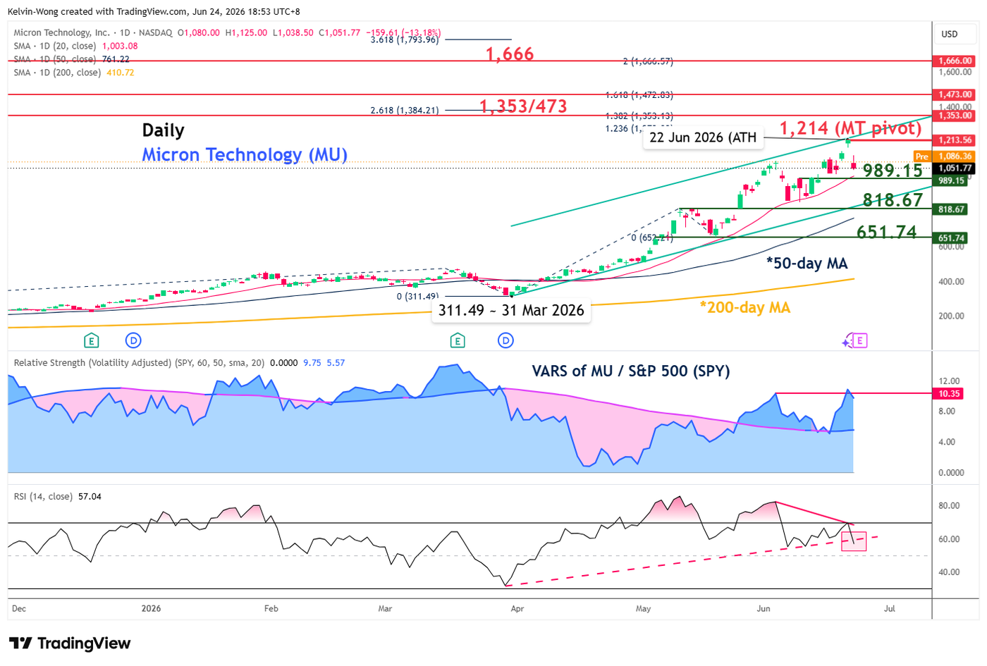 Daily chart of Micron Technology (MU) as of 23 Jun 2026