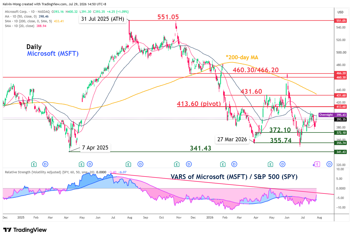 Daily chart of Microsoft (MSFT) as of 28 Jul 2026