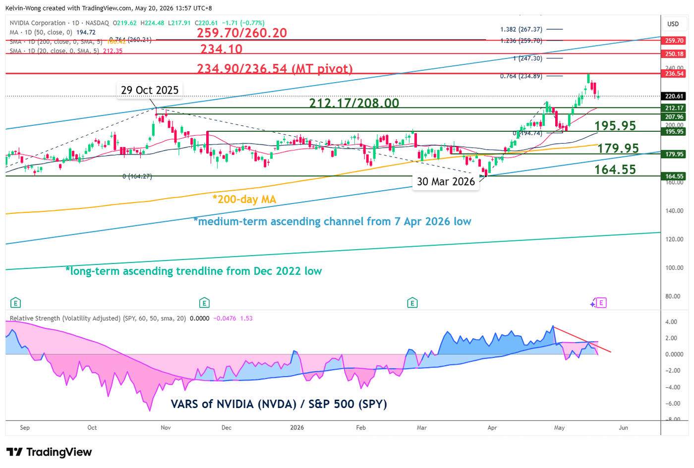 Daily chart of NVDA as of 19 May 2026