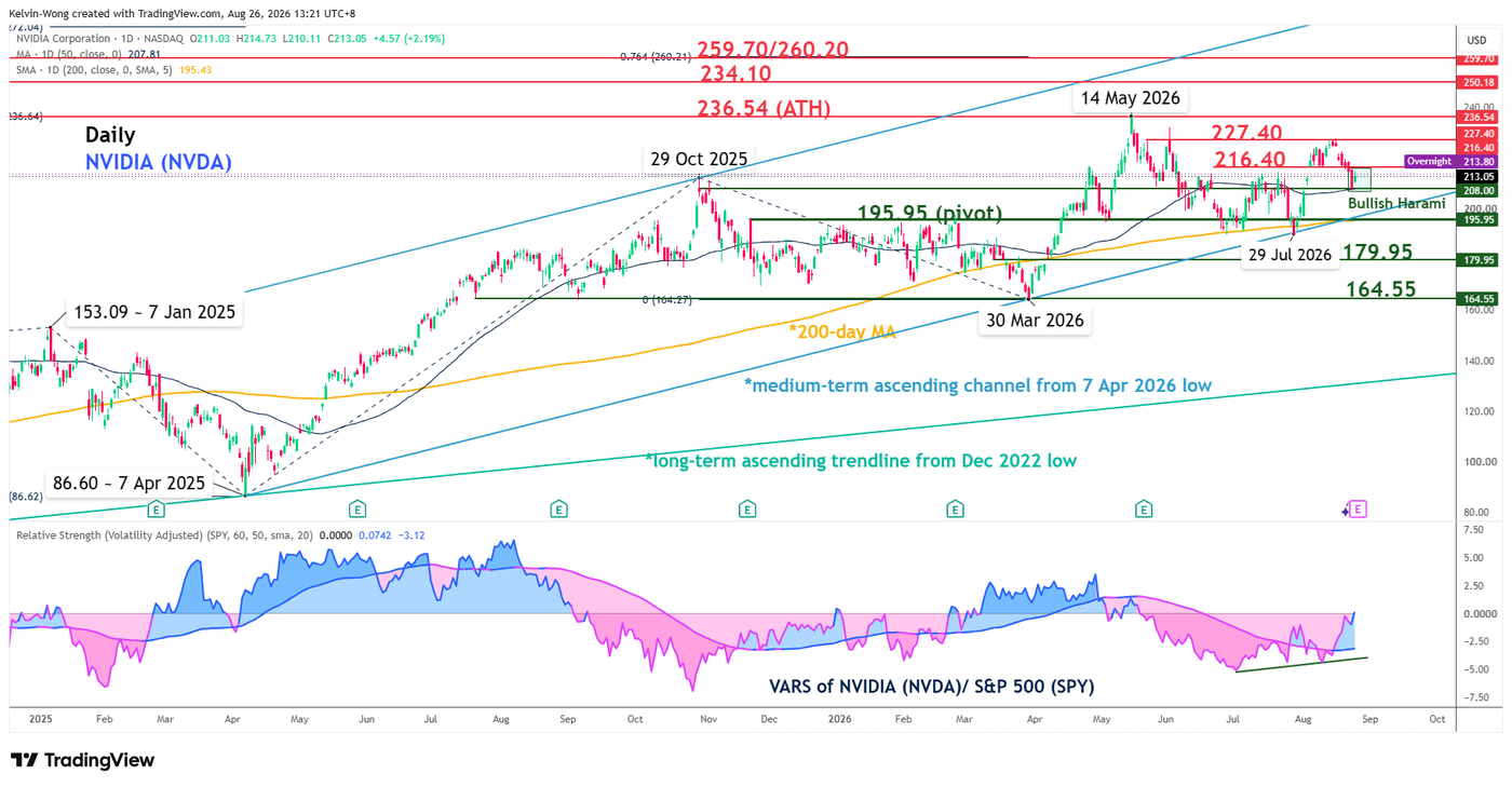 Daily chart of NVIDIA as of 25 Aug 2026
