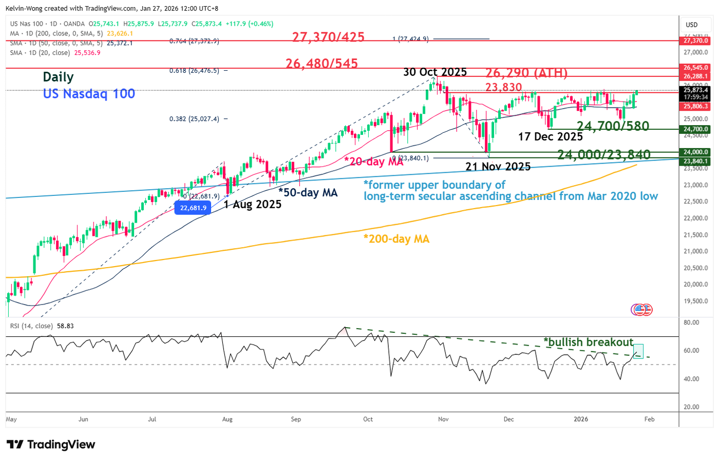 Nasdaq 100 daily RSI broke above descending resistance