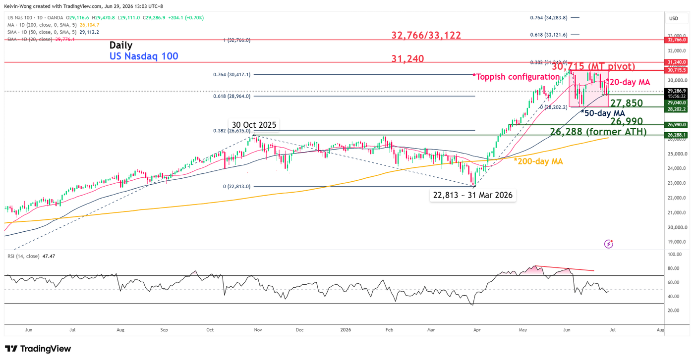 Daily chart of Nasdaq 100 CFD as of 29 Jun 2026