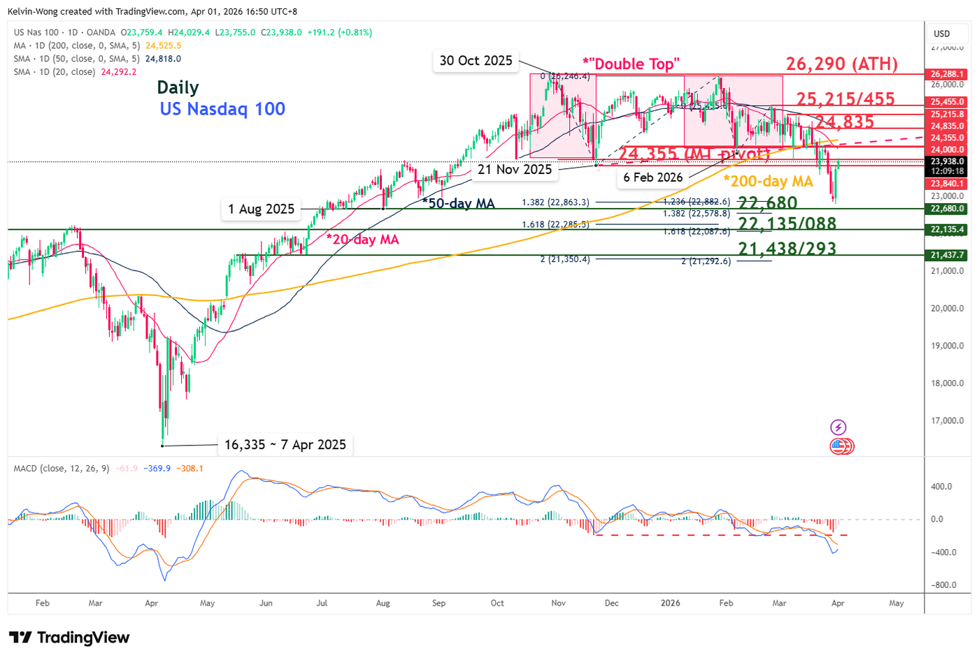 Daily chart of Nasdaq 100 as of 1 Apr 2026