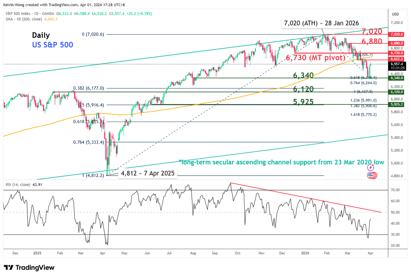 Daily chart of SPX 500 as of 1 Apr 2026