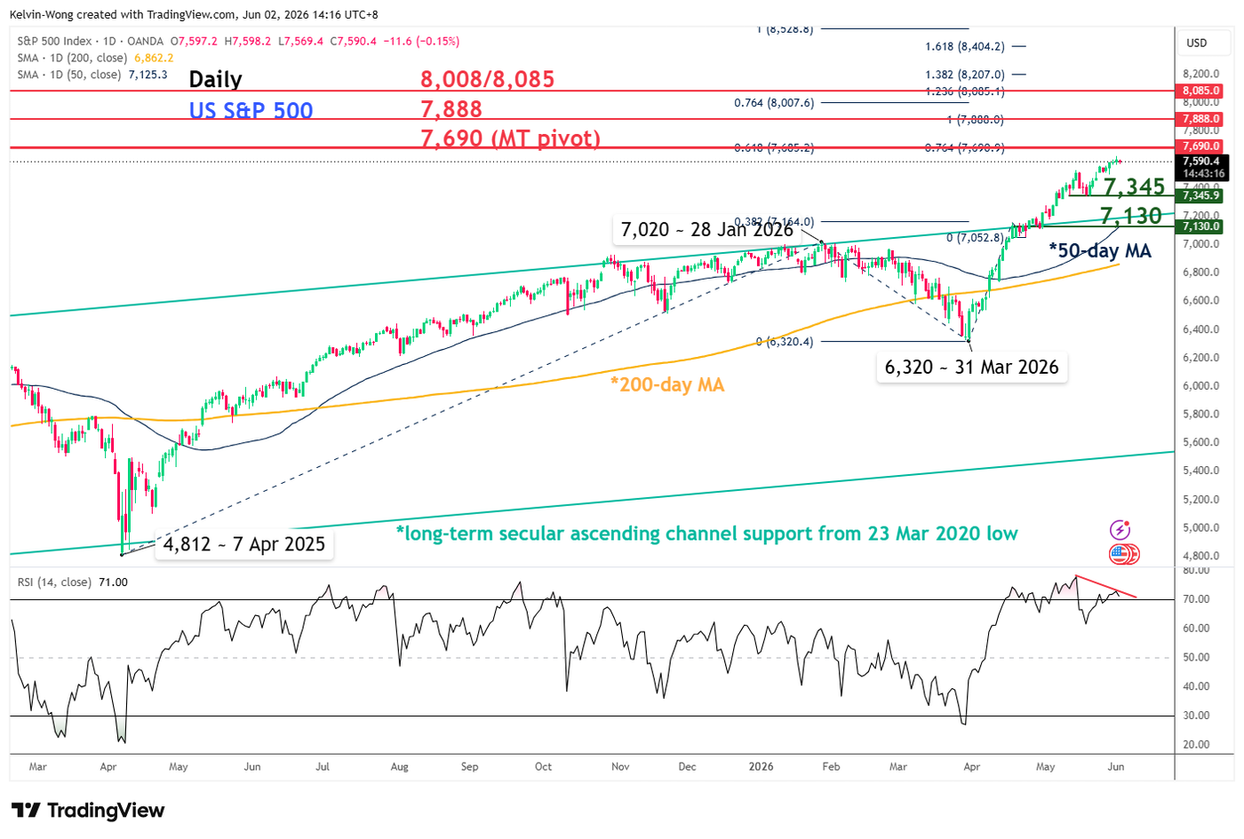 Daily chart of SPX 500 as of 2 Jun 2026