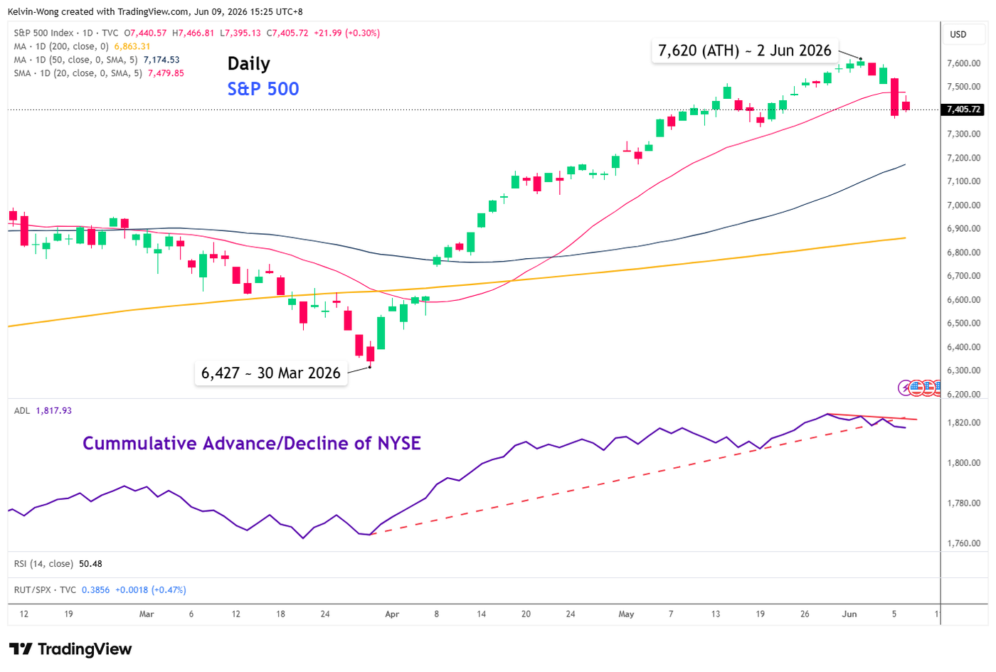 Daily chart of SPX 500 with AD line as of 8 Jun 2026