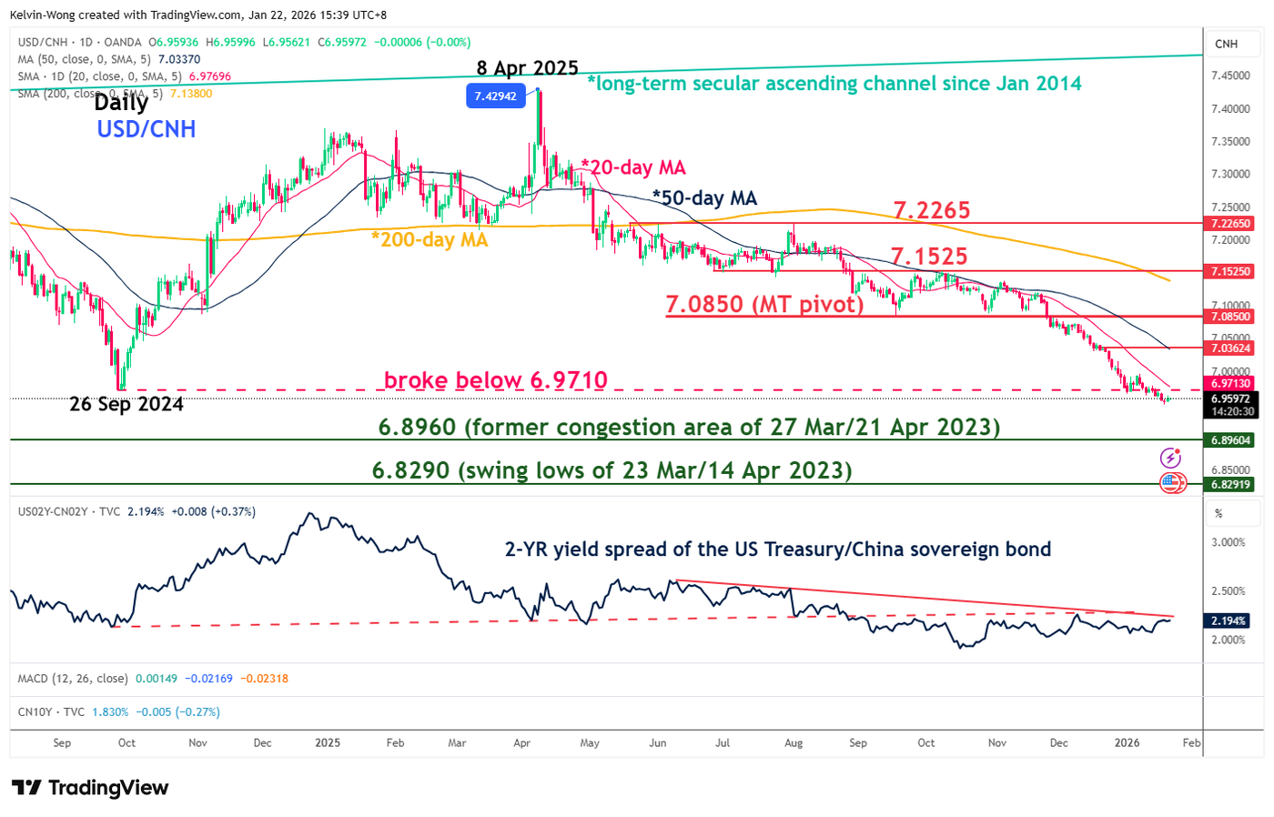 USD/CNH (offshore yuan) has transformed into a major downtrend