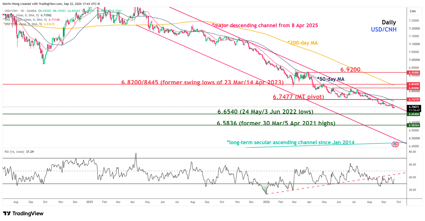 Daily chart of USDCNH as of 22 Sep 2026