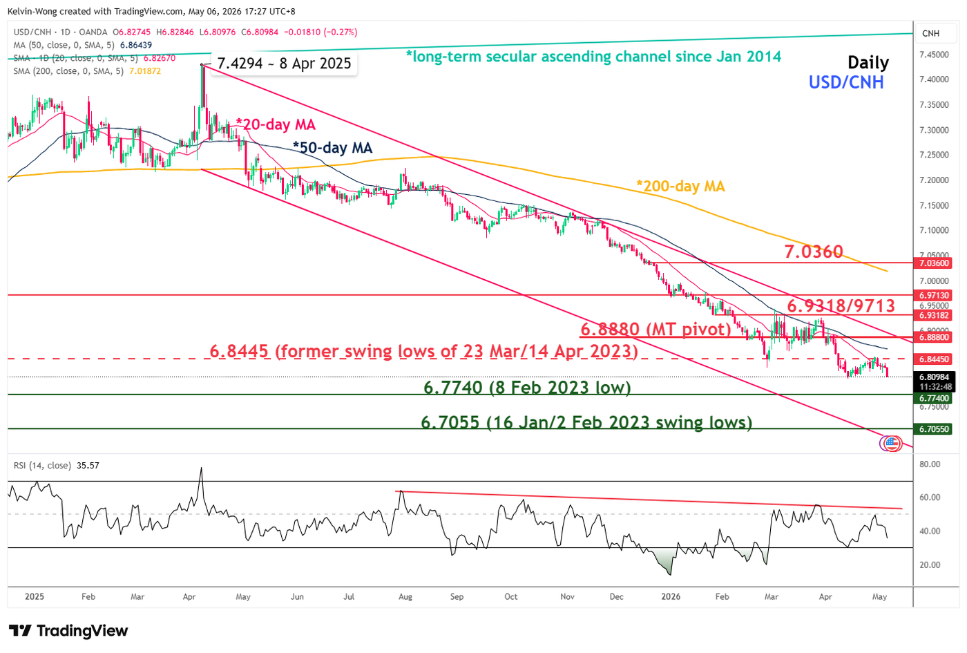 Daily chart of USDCNH as of 6 May 2026