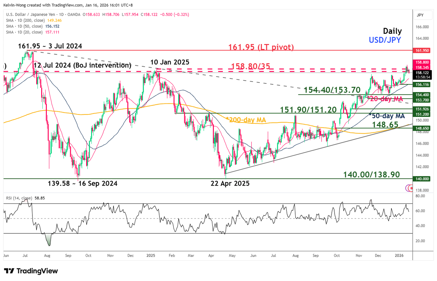 USD/JPY reintegrated back below 158.30/158.35