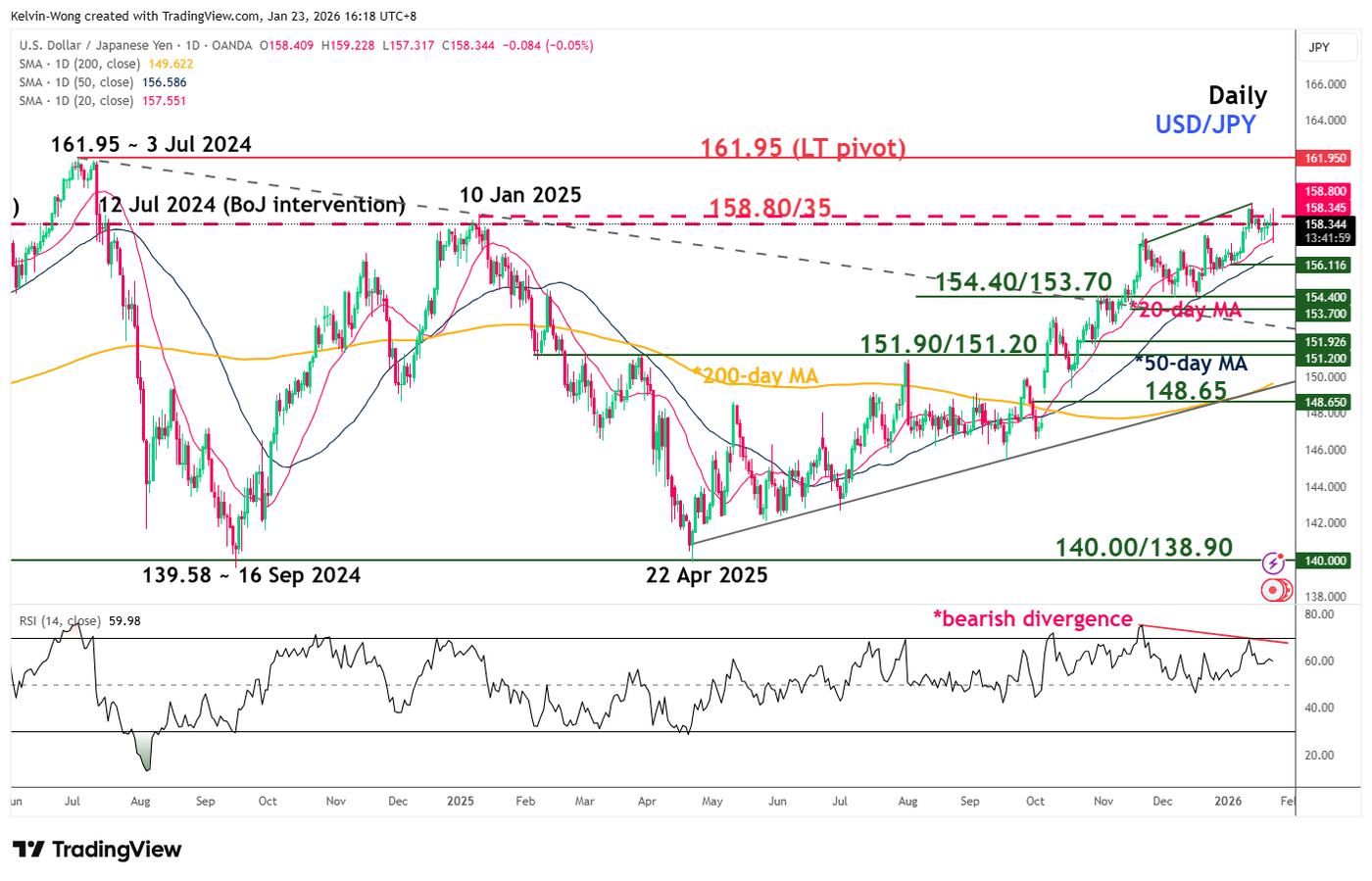 Daily RSI formed a bearish divergence, USD/JPY at risk of bearish reversal