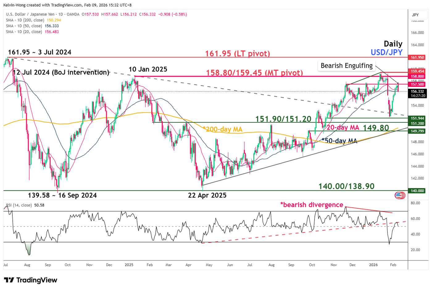 Impending daily Bearish Engulfing candlestick seen in USD/JPY