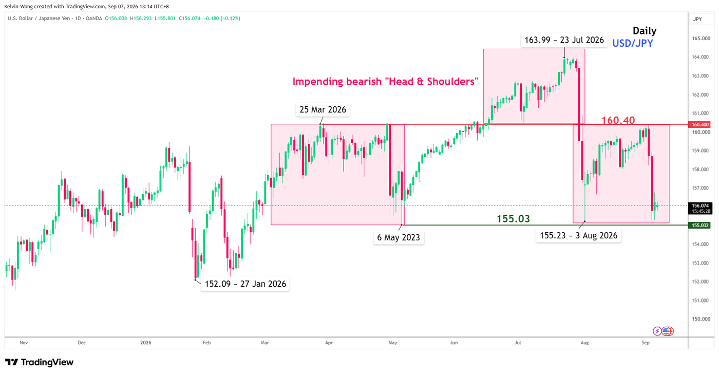 Daily chart of USDJPY  as of 7 Sep 2026