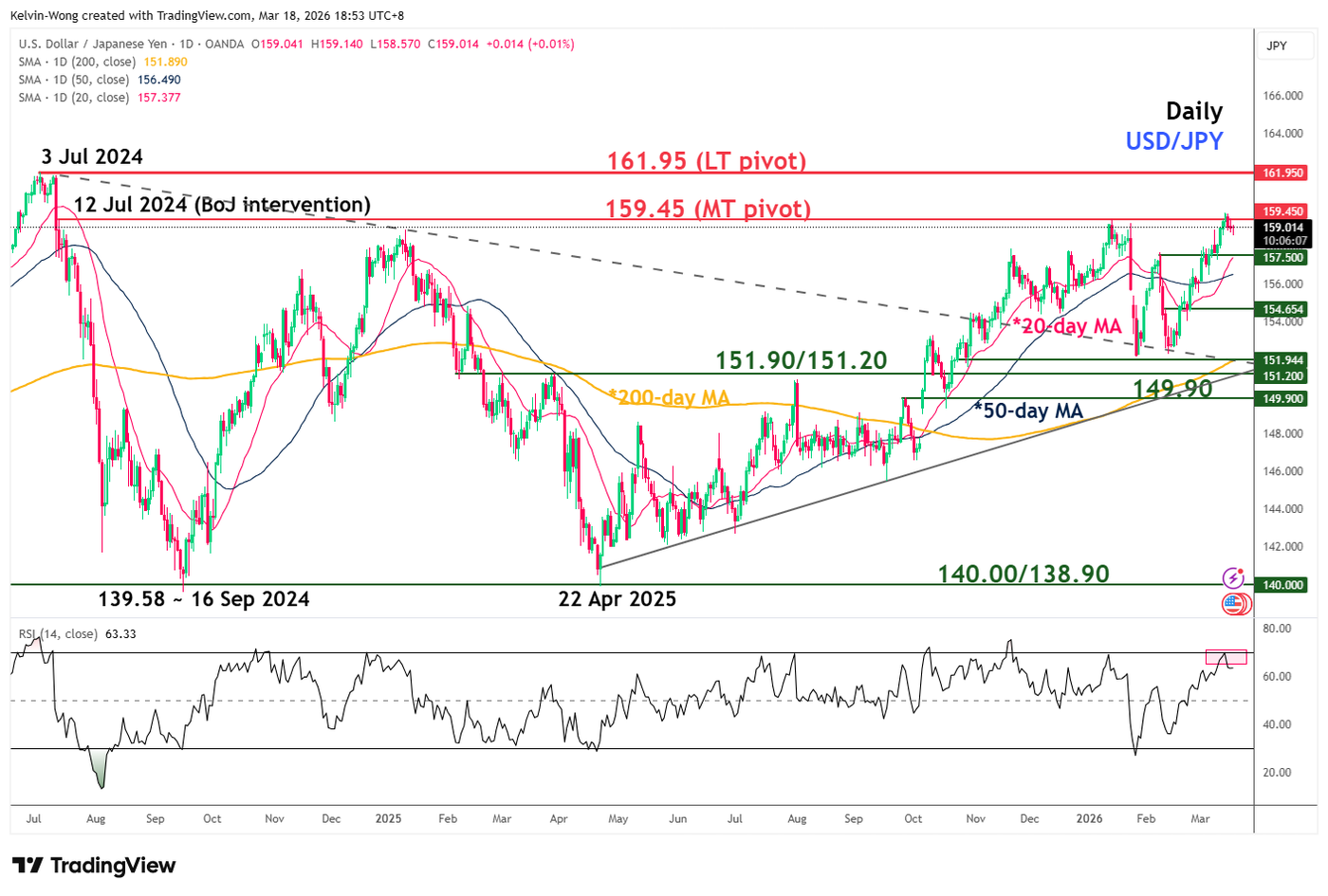 Daily chart of USDJPY as of 18 Mar 2026