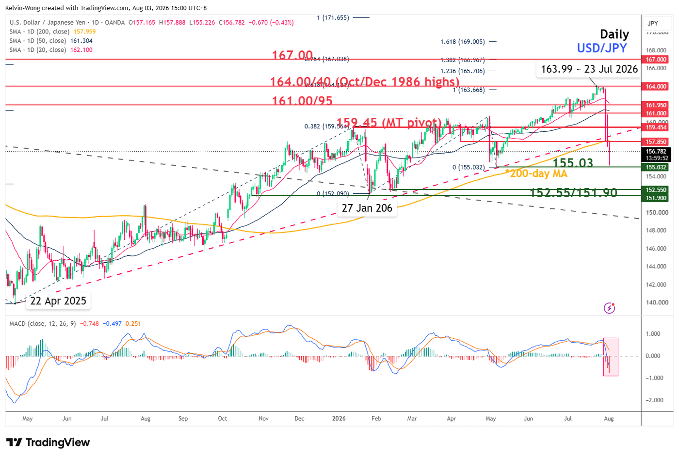 Daily chart of USDJPY as of 3 Aug 2026
