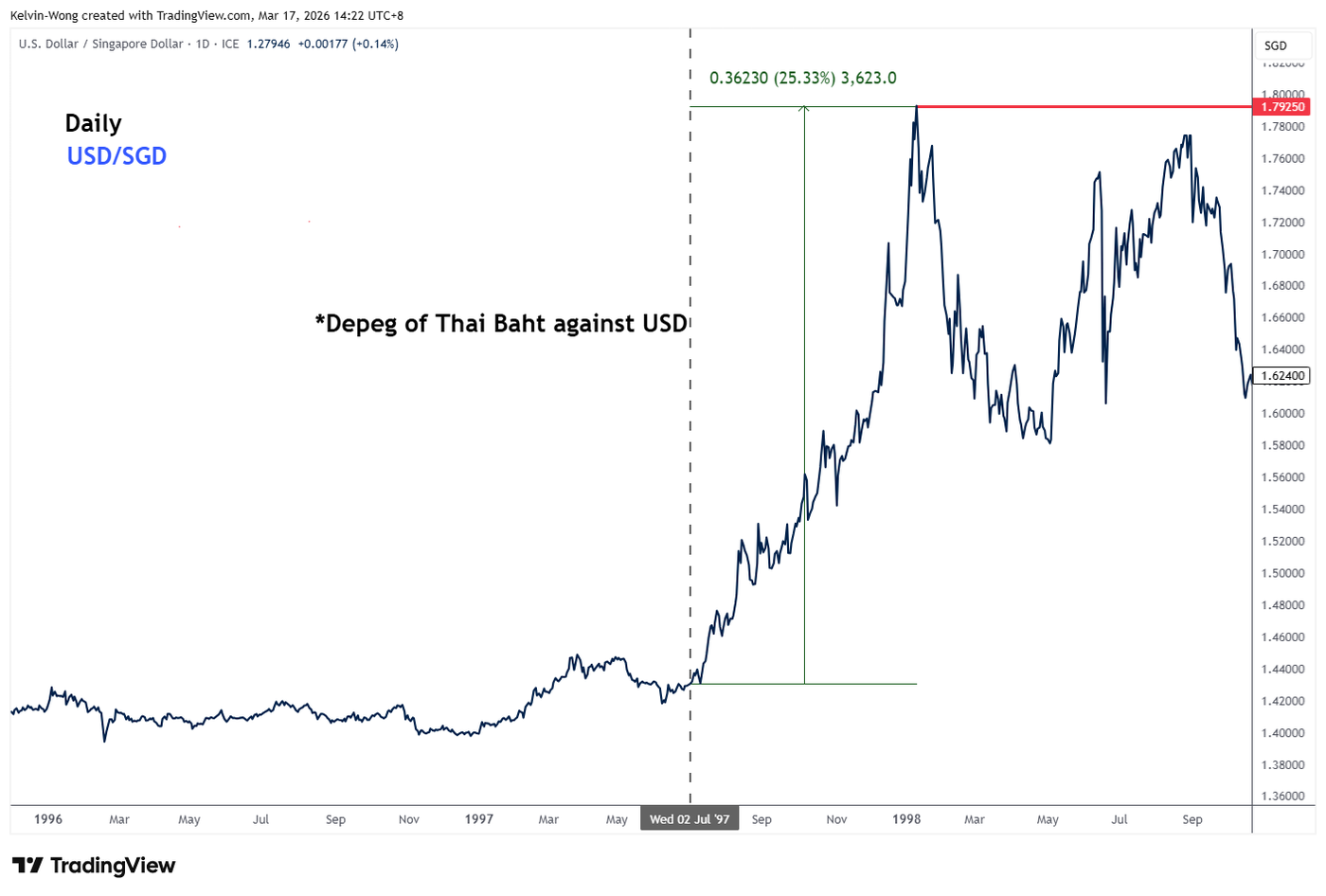Daily chart of USDSGD from Jan 1996 to Sep 1997