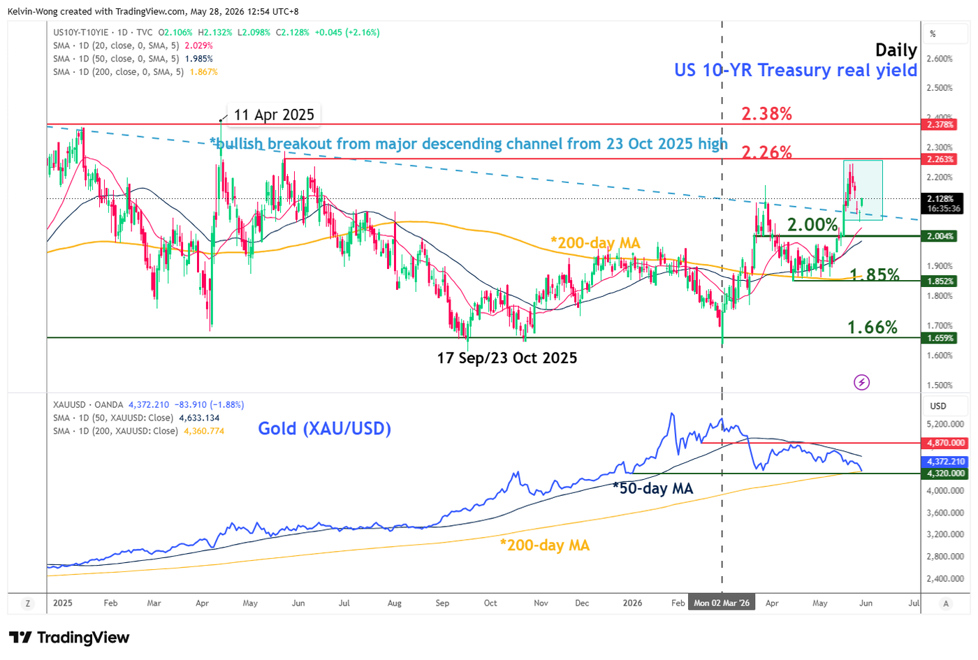 Daily chart of US 10-year Treasury real yield with Gold as of 28 May 2026