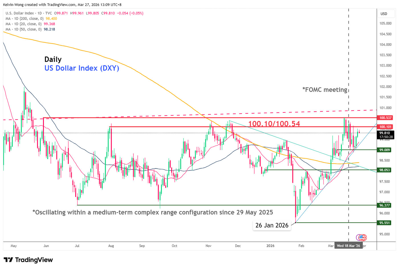 Daily chart of US Dollar Index as of 27 Mar 2026