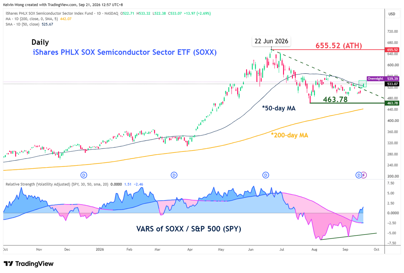Daily chart of US PHLX Semiconductor Sector ETF as of 18 Sep 2026